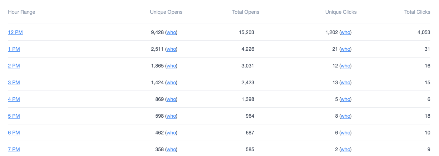 AnalySe and Optimize Performance
